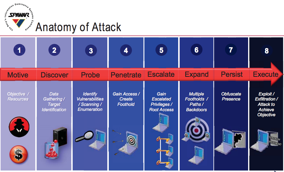 Fleet Cyber Command Org Chart