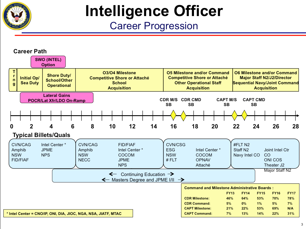 Reforming 21st Century Navy Intelligence To Answer The Cno’s Call