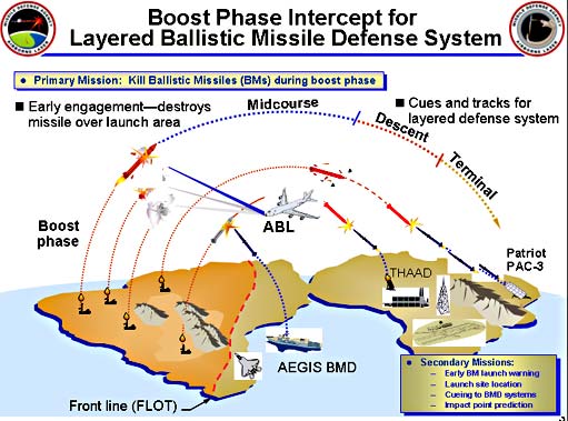 When Greenland attacks Africa, it's best to cover all phases of the missile's flight. 