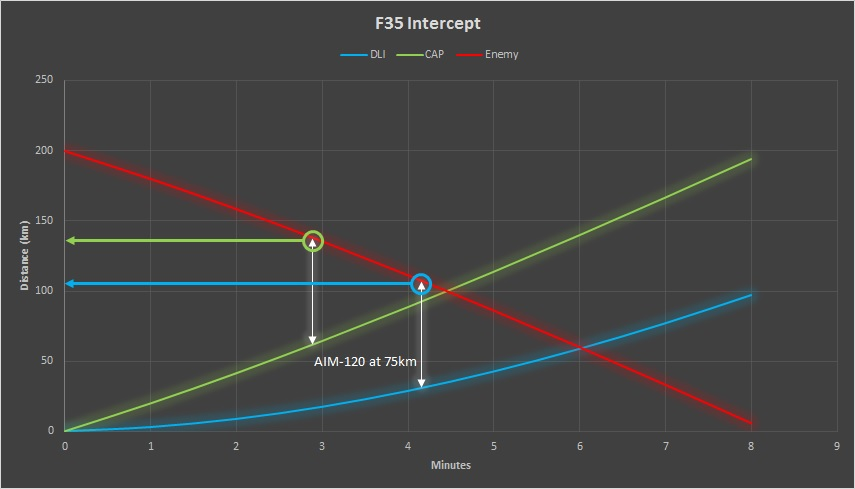 An enemy incoming at Mach 0.9 and a Deck-Launched and CAP Intercept. At point of detection (200km) both aircraft accelerate as fast as possible giving the enemy aircraft a massive advantage when up against the DLI jet starting from zero knots. Current technologies are probably about “break even” in terms of AMRAAM intercept distance and anti-ship missiles, however this is likely to change.