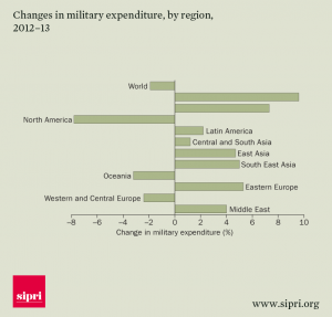 SIPRI Changes-in-military-expenditure-by-region-2012-13