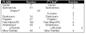 Figure 1. 2012 Comparison of PLA(N) and U.S. 7th Fleet Derived from China Naval Modernization (2012)  a-CV 16 “Liaoning”, while commissioned, does not have a carrier air wing. b-Does not include “Jin” class SSBN or “Ming” class SS c-Derived from Table 4, pg. 41 of China Naval Modernization (2012) d-U.S. 7th Fleet derived from public information available at http://www.c7f.navy.mil/forces.htm 