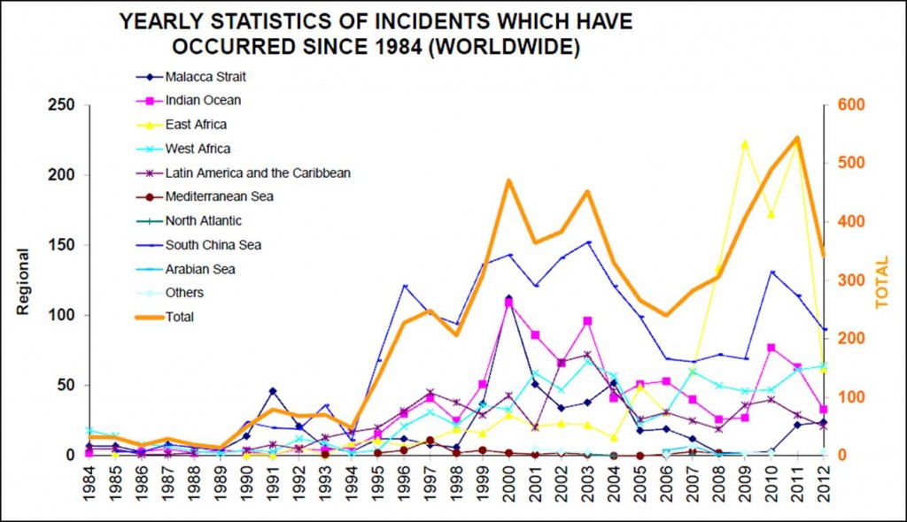 Figure 1: Yearly statistics of piracy incidents worldwide since 1948. Source: IMO, 2012.