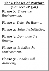 Six Phases of Warfare