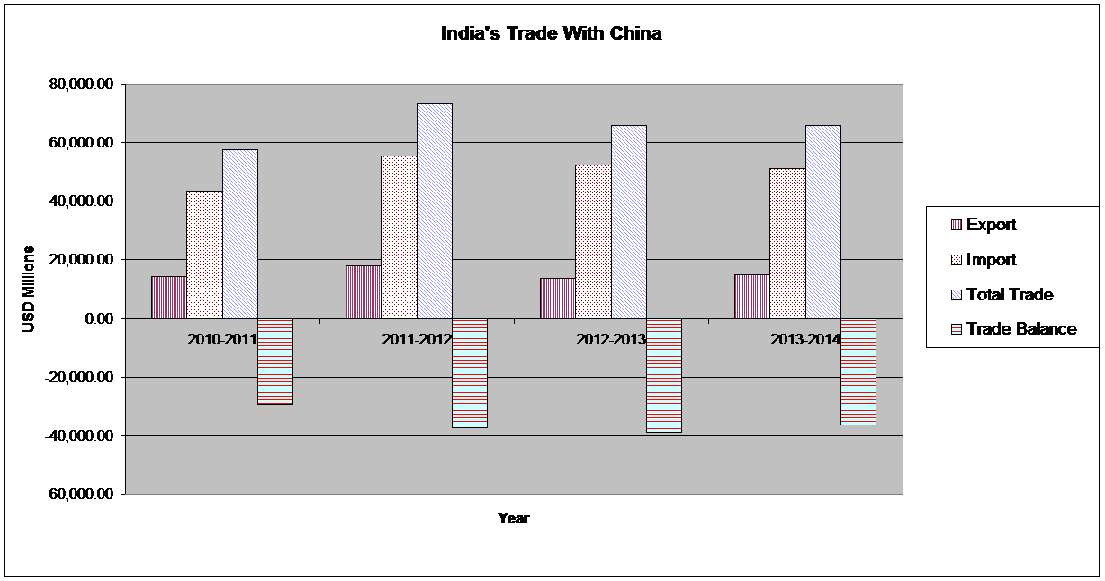 india trade