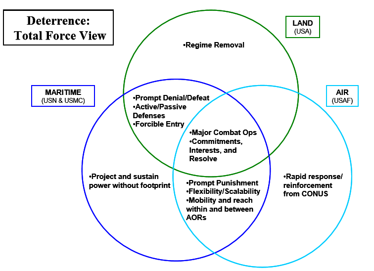 Deterrence: Total Force View