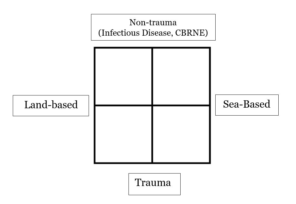 Quad chart depicting types of combat casualty care: Trauma vs. Non-Trauma, and Land-Based vs. Sea-Based