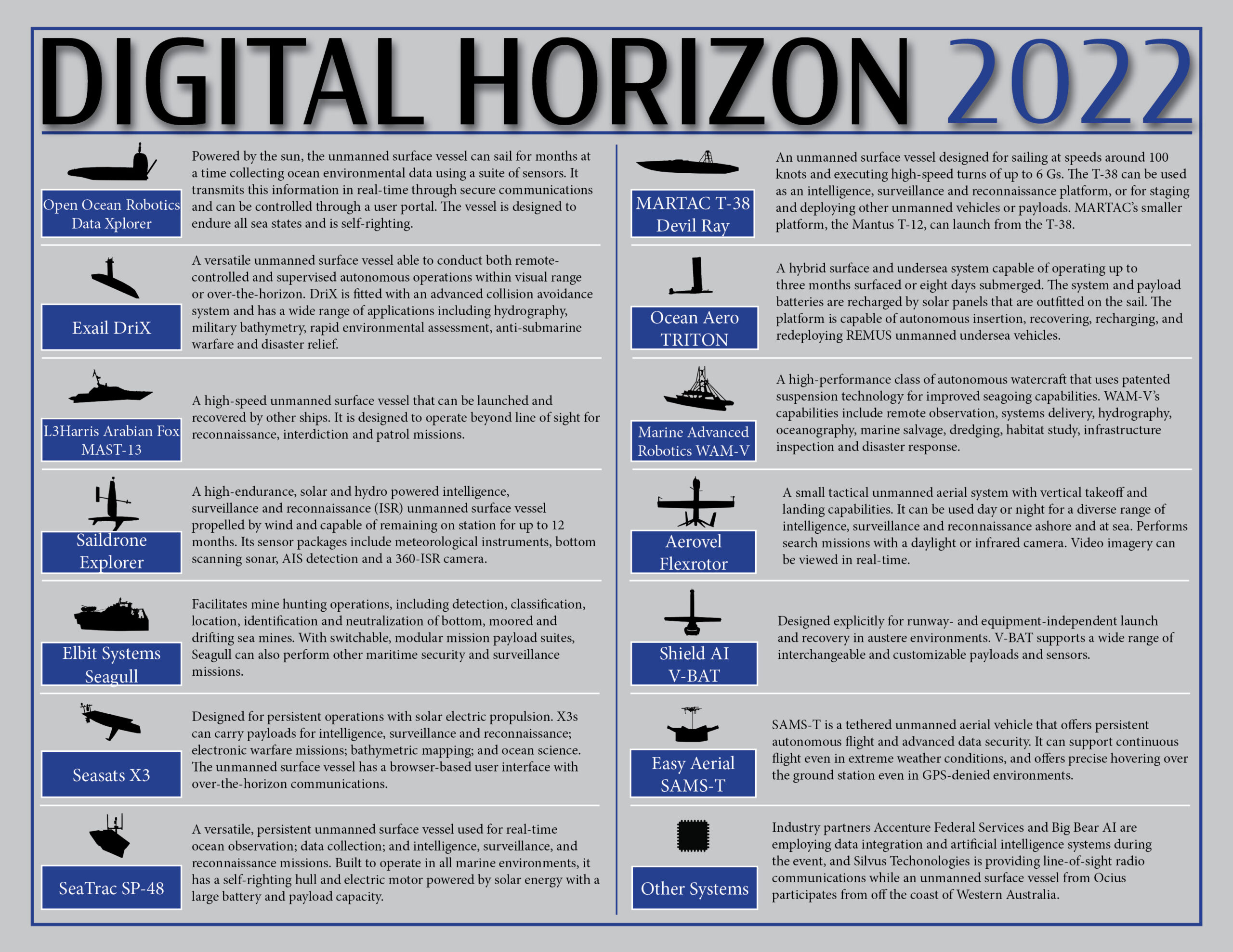 Digital Horizon: Proving the Value of Unmanned Naval Surface Vehicles