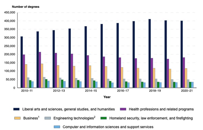 Figure 1 – Number of college degrees by discipline. Source: US National Center for Education Statistics (NCES).