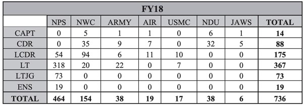 Figure 2 – Number of Navy officers attended who were already approved for retirement when entering school or did retire from active duty immediately after graduation. From E4S report (p. 331).