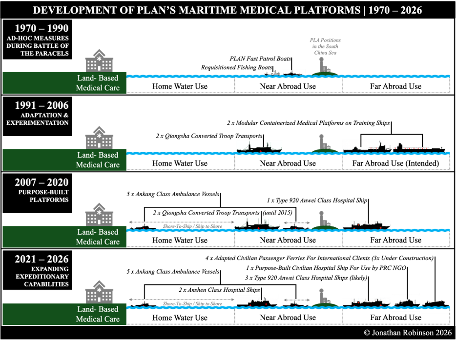 Figure 6. Development of PLAN’s Maritime Medical Platforms 1970 – 2026 (Created by Author).